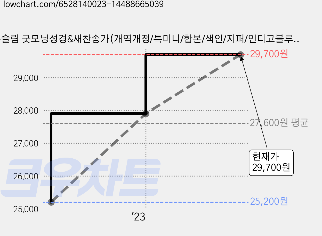 뉴슬림 굿모닝성경&새찬송가(개역개정/특미니/합본/색인/지퍼/인디고블루), 아가페 가격 변동 차트, 현재가 29,700원, 관측 최저가 25,200원