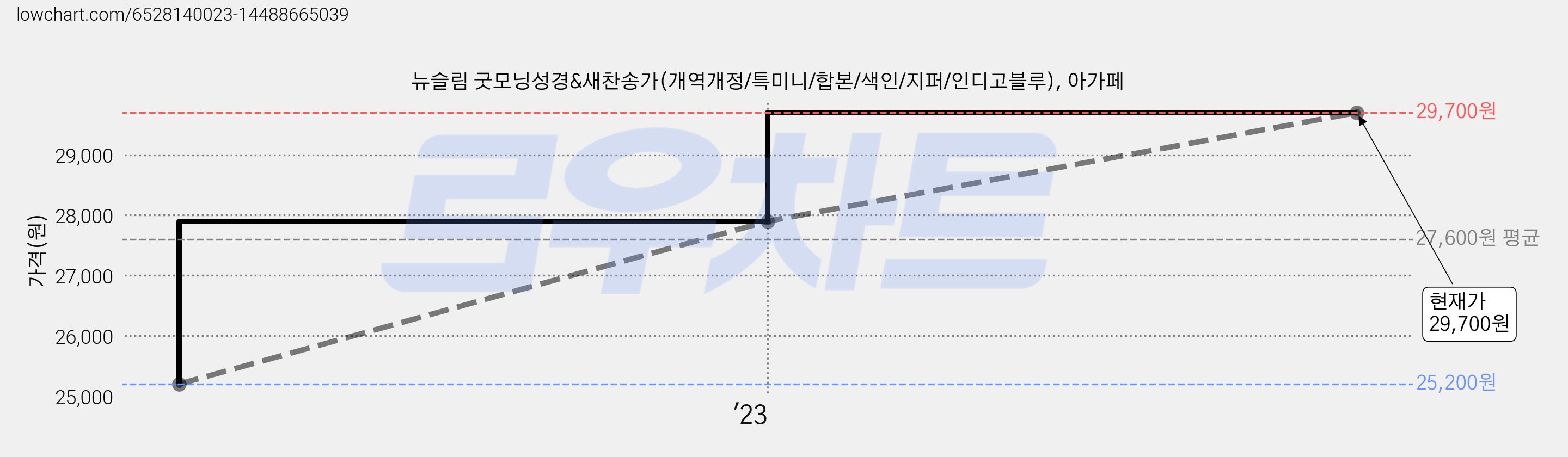뉴슬림 굿모닝성경&새찬송가(개역개정/특미니/합본/색인/지퍼/인디고블루), 아가페 가격 변동 차트, 현재가 29,700원, 관측 최저가 25,200원