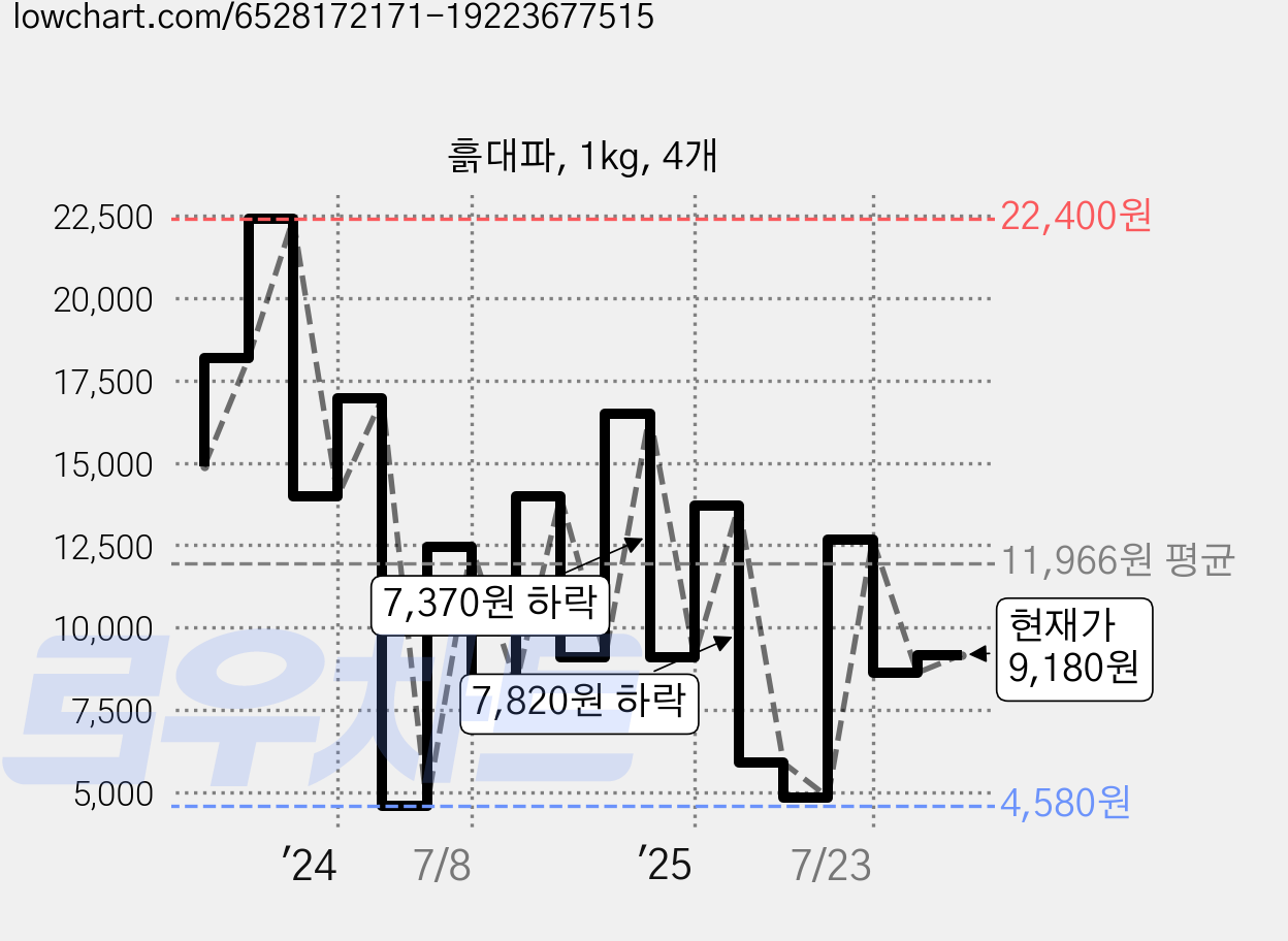 흙대파, 1kg, 4개 가격 변동 차트, 현재가 9,180원, 관측 최저가 4,490원