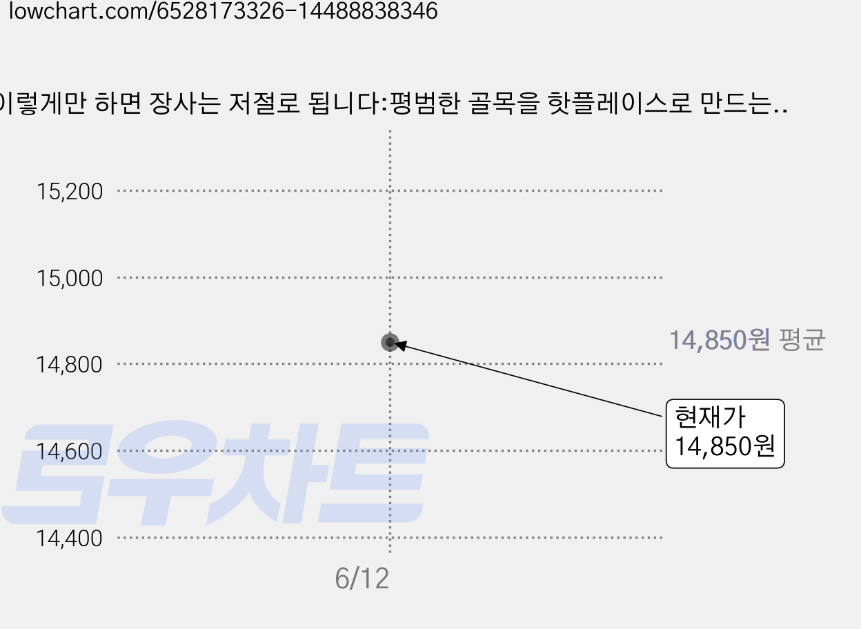이렇게만 하면 장사는 저절로 됩니다:평범한 골목을 핫플레이스로 만드는 라라브레드 이야기, 위즈덤하우스, 강호동 가격 변동 차트, 현재가 14,850원