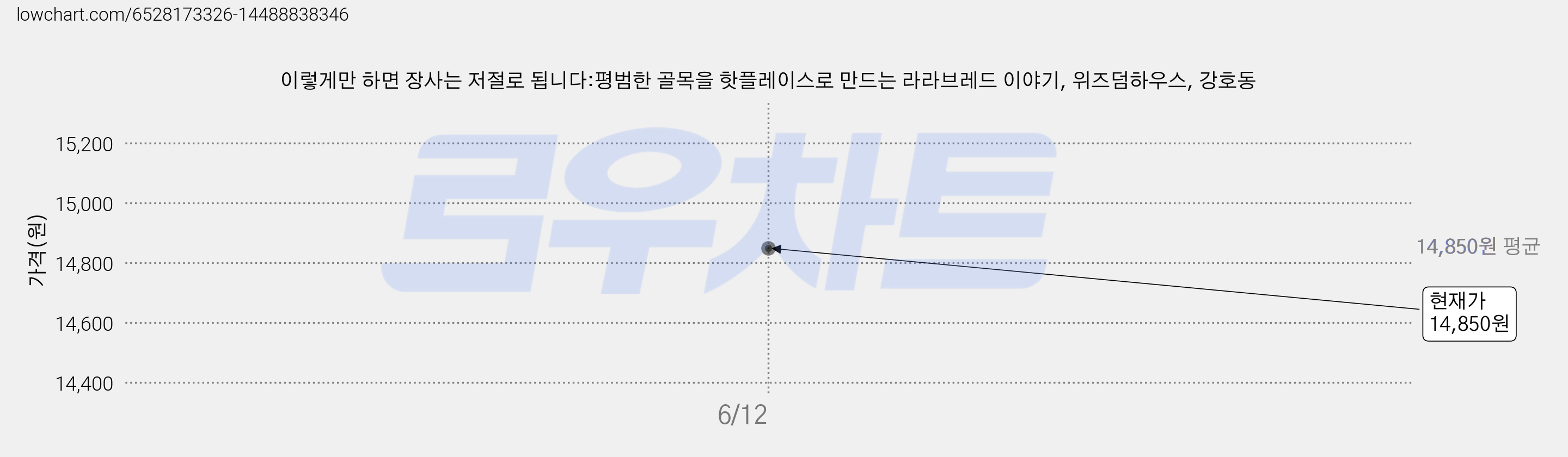 이렇게만 하면 장사는 저절로 됩니다:평범한 골목을 핫플레이스로 만드는 라라브레드 이야기, 위즈덤하우스, 강호동 가격 변동 차트, 현재가 14,850원