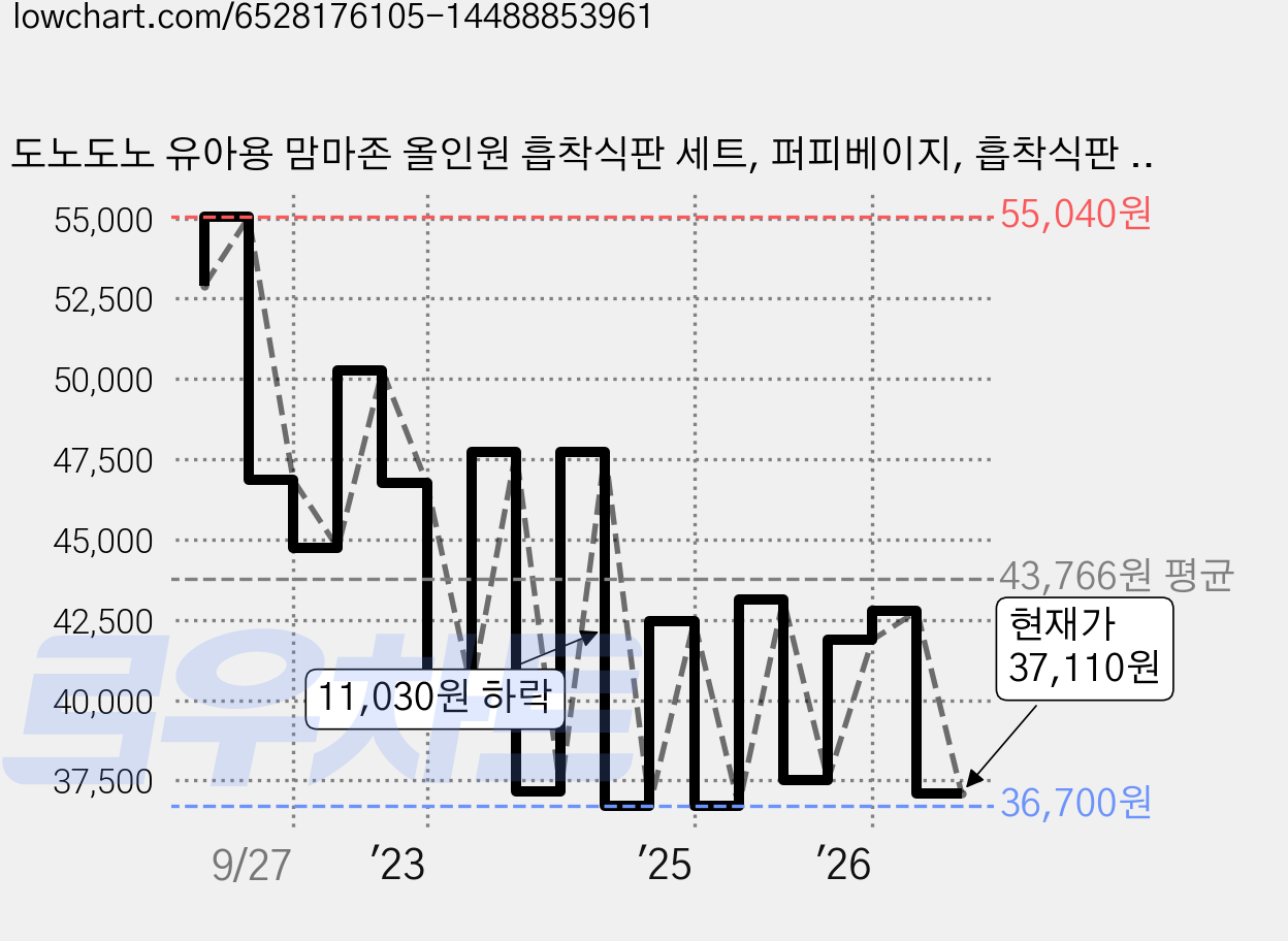 도노도노 유아용 맘마존 올인원 흡착식판 세트, 퍼피베이지, 흡착식판 + 그릴플레이트 겸용 뚜껑 + 3구 디바이더, 1세트 가격 변동 차트, 현재가 37,110원, 관측 최저가 35,510원
