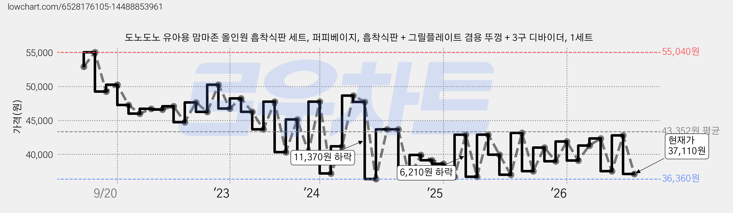 도노도노 유아용 맘마존 올인원 흡착식판 세트, 퍼피베이지, 흡착식판 + 그릴플레이트 겸용 뚜껑 + 3구 디바이더, 1세트 가격 변동 차트, 현재가 37,110원, 관측 최저가 35,510원