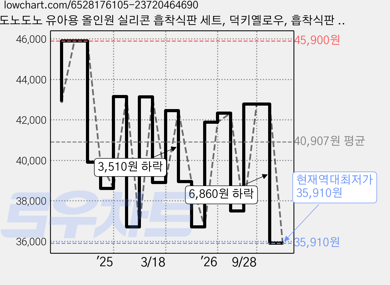 도노도노 유아용 올인원 실리콘 흡착식판 세트, 덕키옐로우, 흡착식판 + 그릴플레이트 겸용 뚜껑 + 3구 디바이더, 1세트 가격 변동 차트, 현재가 35,910원, 역대최저가