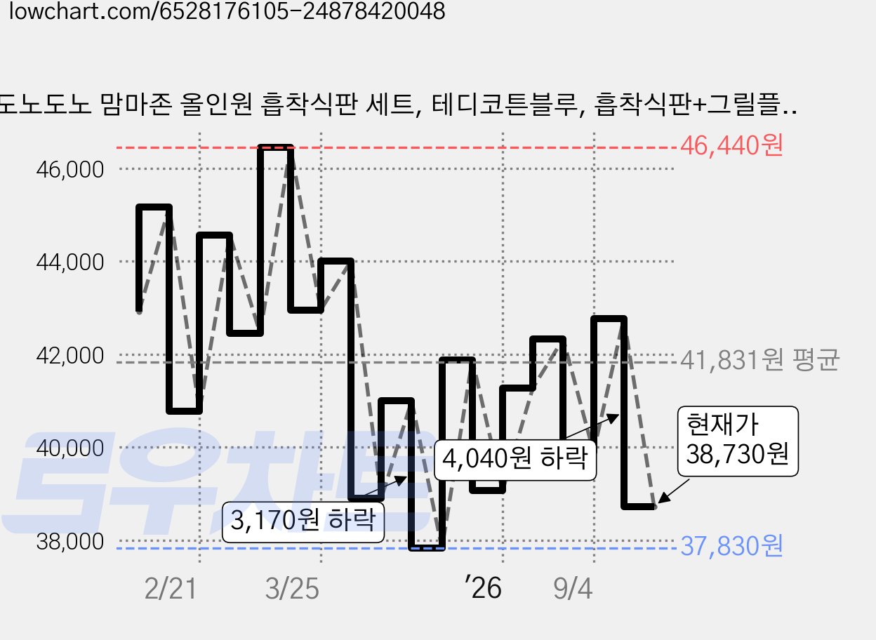 도노도노 맘마존 올인원 흡착식판 세트, 테디코튼블루, 흡착식판+그릴플레이트겸용뚜껑+3구디바이더, 1개 가격 변동 차트, 현재가 38,730원, 관측 최저가 37,500원