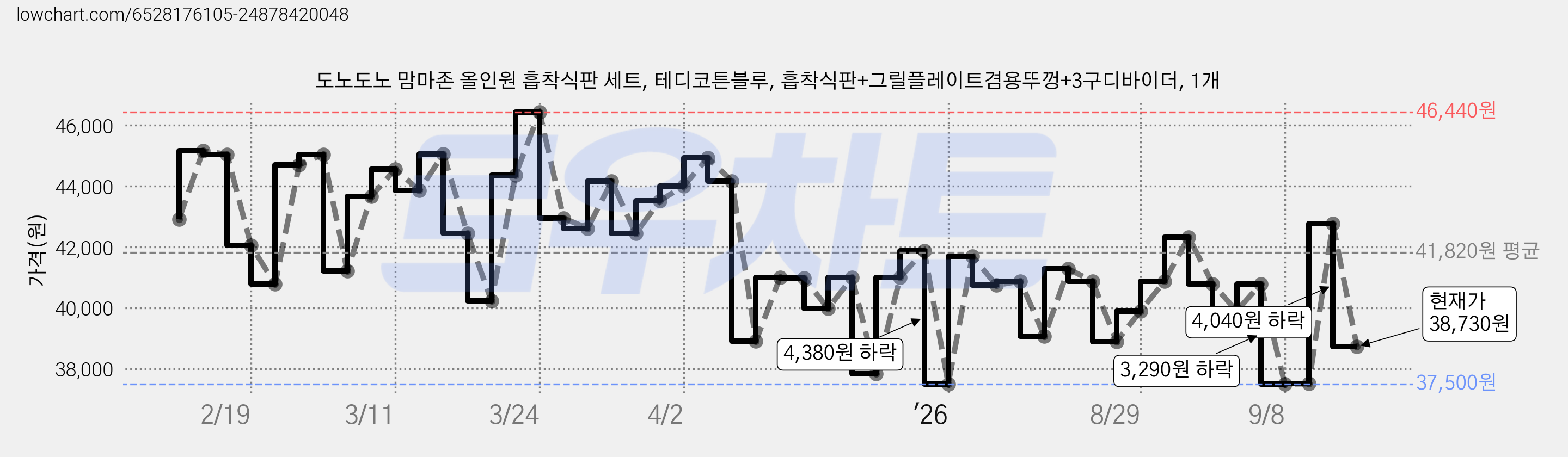 도노도노 맘마존 올인원 흡착식판 세트, 테디코튼블루, 흡착식판+그릴플레이트겸용뚜껑+3구디바이더, 1개 가격 변동 차트, 현재가 38,730원, 관측 최저가 37,500원