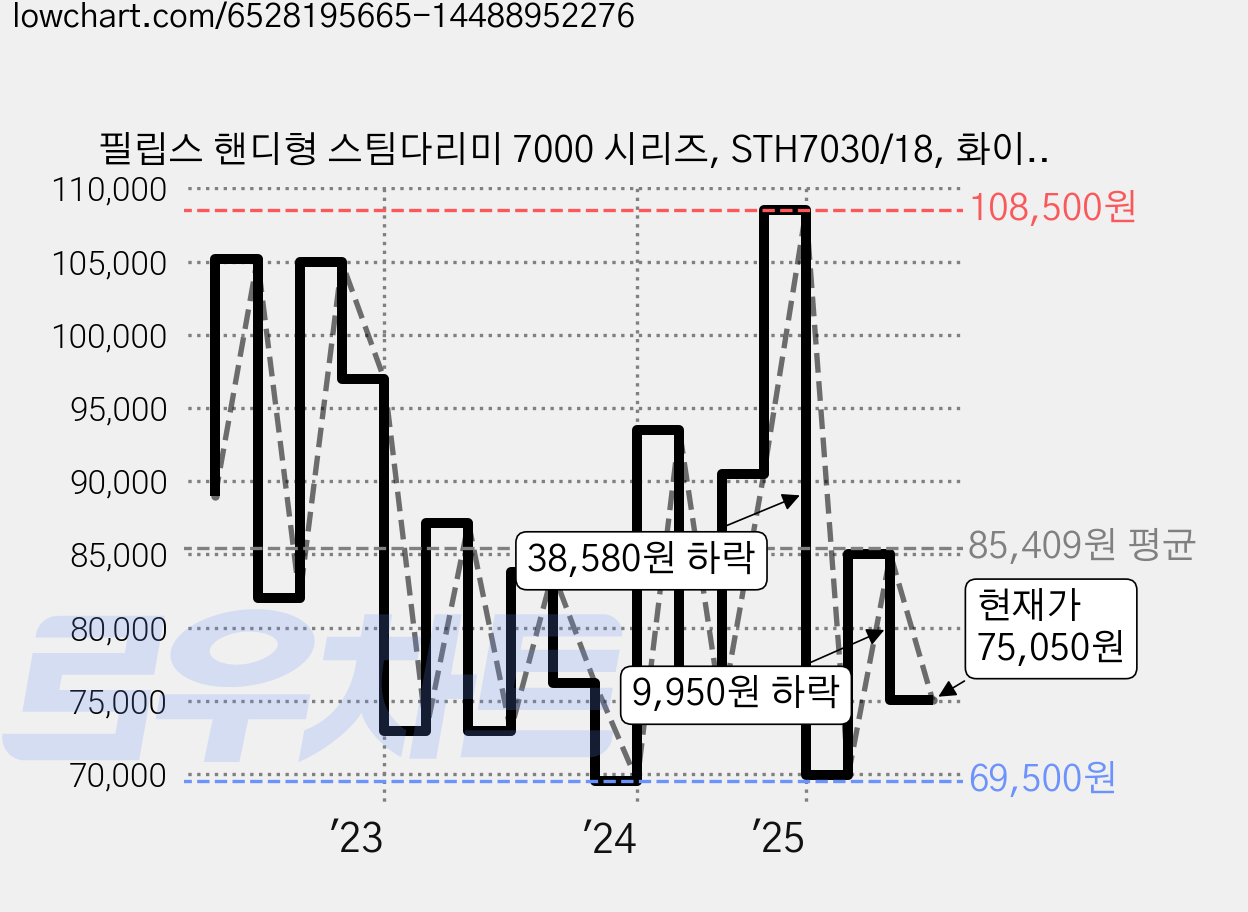 필립스 핸디형 스팀다리미 7000 시리즈, STH7030/18, 화이트 가격 변동 차트, 현재가 75,050원, 관측 최저가 65,610원