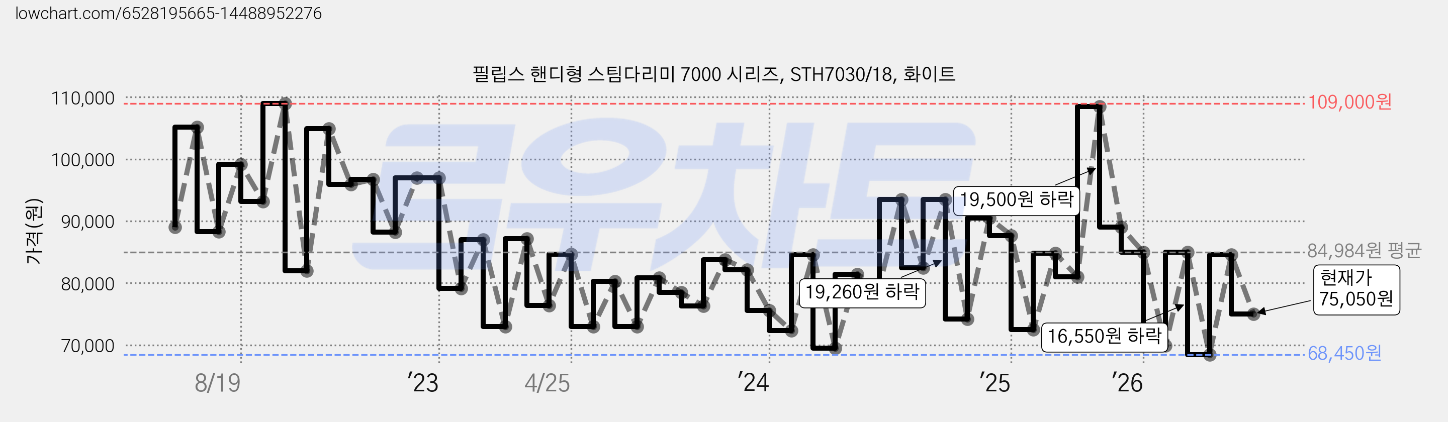 필립스 핸디형 스팀다리미 7000 시리즈, STH7030/18, 화이트 가격 변동 차트, 현재가 75,050원, 관측 최저가 65,610원
