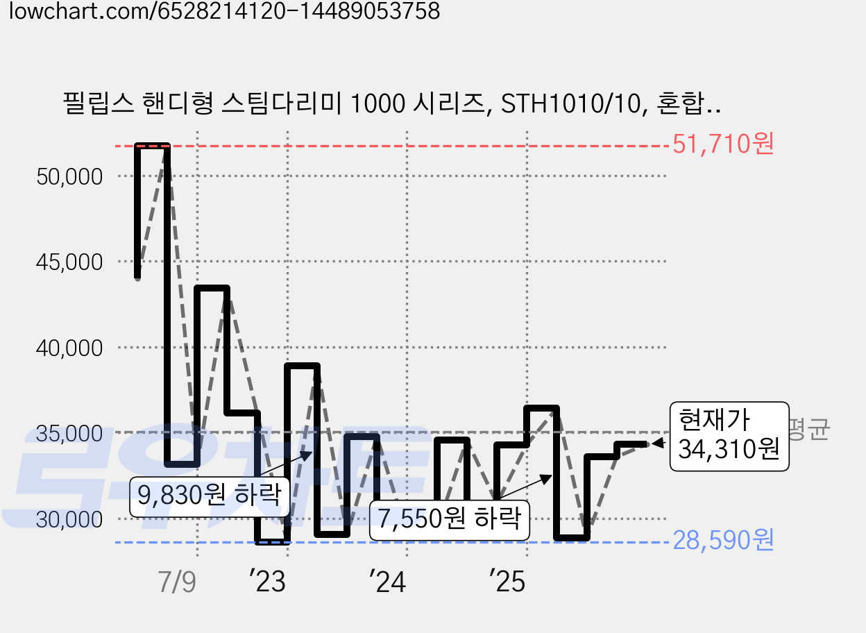 필립스 핸디형 스팀다리미 1000 시리즈, STH1010/10, 혼합색상 가격 변동 차트, 현재가 34,310원, 관측 최저가 25,720원