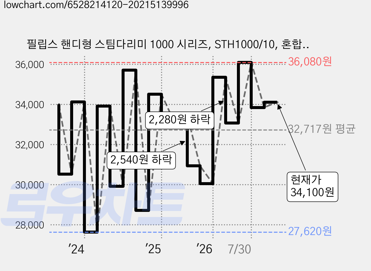 필립스 핸디형 스팀다리미 1000 시리즈, STH1000/10, 혼합색상 가격 변동 차트, 현재가 34,100원, 관측 최저가 27,620원