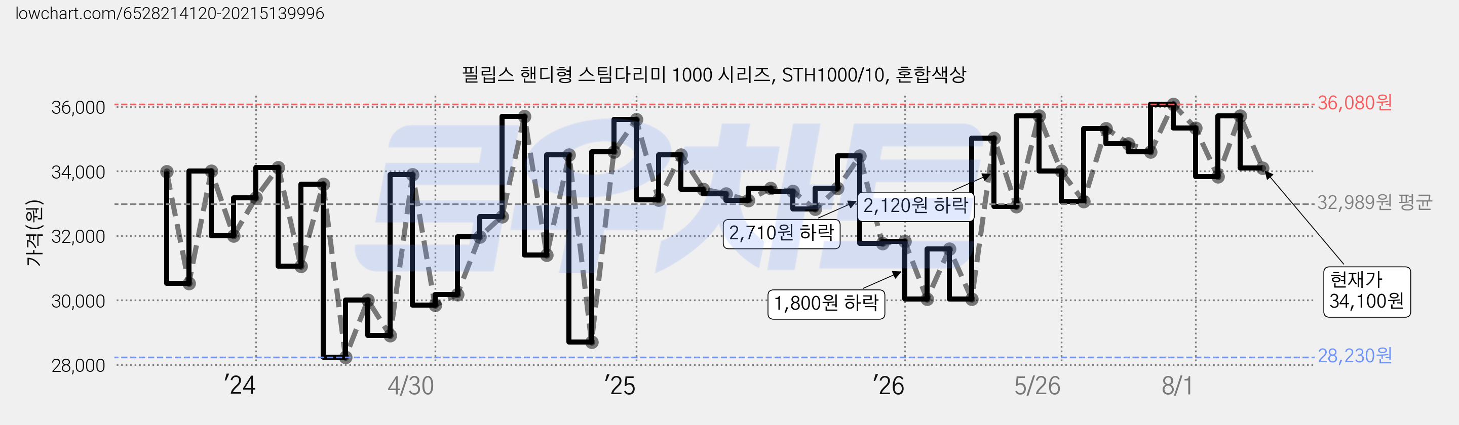 필립스 핸디형 스팀다리미 1000 시리즈, STH1000/10, 혼합색상 가격 변동 차트, 현재가 34,100원, 관측 최저가 27,620원