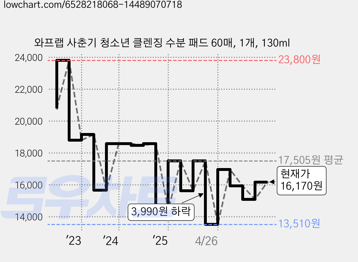 와프랩 사춘기 청소년 클렌징 수분 패드 60매, 1개, 130ml 가격 변동 차트, 현재가 16,170원, 관측 최저가 13,510원