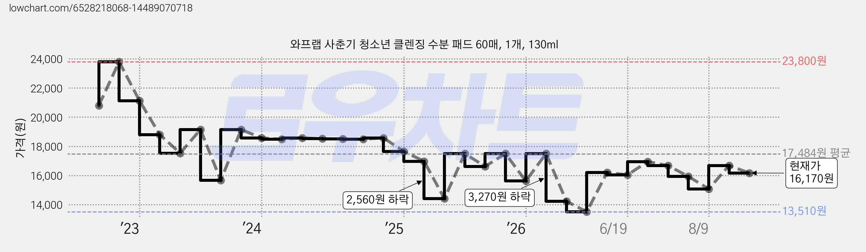 와프랩 사춘기 청소년 클렌징 수분 패드 60매, 1개, 130ml 가격 변동 차트, 현재가 16,170원, 관측 최저가 13,510원