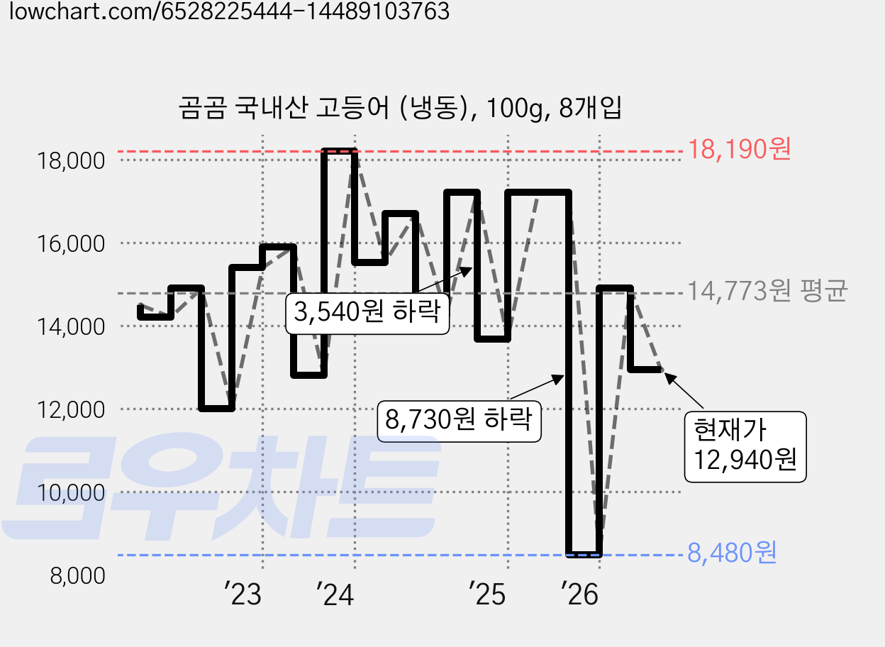 곰곰 국내산 고등어 (냉동), 100g, 8개입 가격 변동 차트, 현재가 12,940원, 관측 최저가 8,260원
