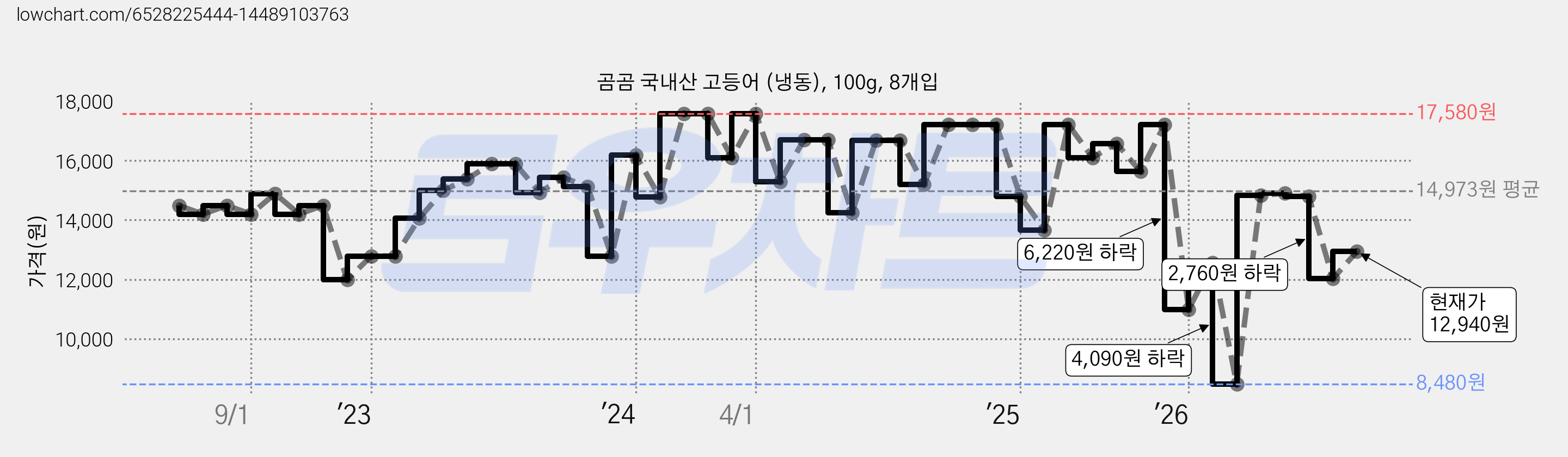 곰곰 국내산 고등어 (냉동), 100g, 8개입 가격 변동 차트, 현재가 12,940원, 관측 최저가 8,260원