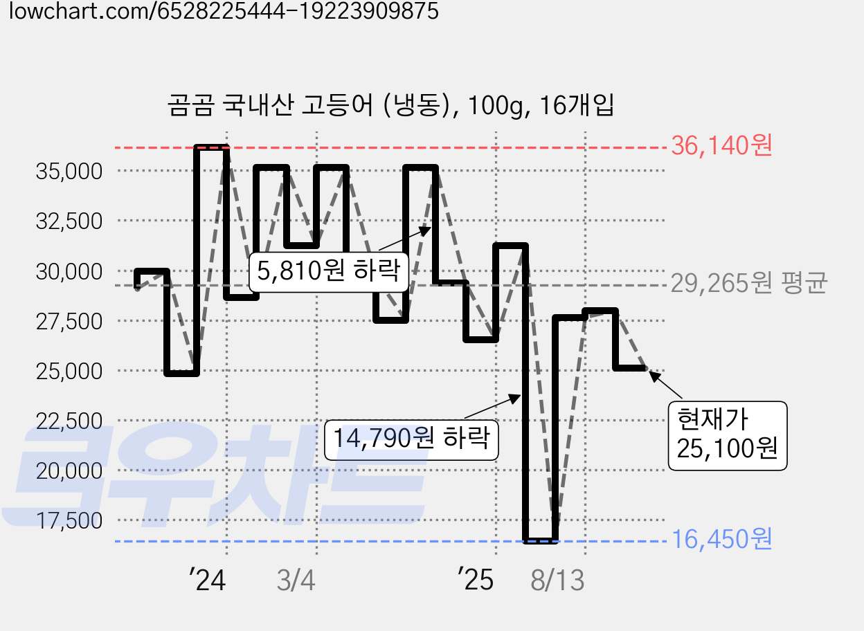 곰곰 국내산 고등어 (냉동), 100g, 16개입 가격 변동 차트, 현재가 25,100원, 관측 최저가 16,020원