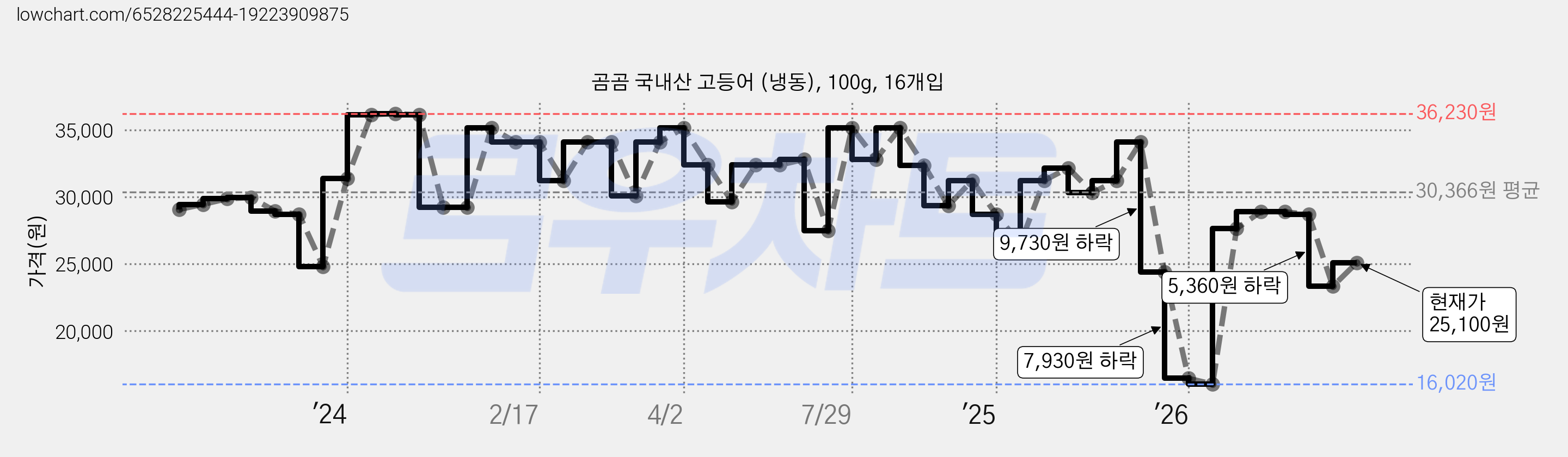 곰곰 국내산 고등어 (냉동), 100g, 16개입 가격 변동 차트, 현재가 25,100원, 관측 최저가 16,020원
