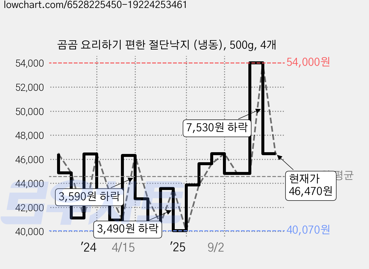 곰곰 요리하기 편한 절단낙지 (냉동), 500g, 4개 가격 변동 차트, 현재가 46,470원, 관측 최저가 40,070원