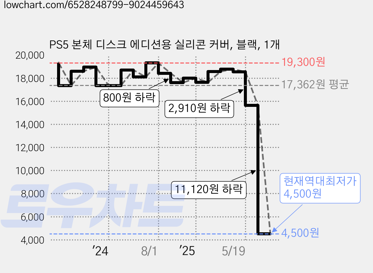 PS5 본체 디스크 에디션용 실리콘 커버, 블랙, 1개 가격 변동 차트, 현재가 4,500원, 역대최저가