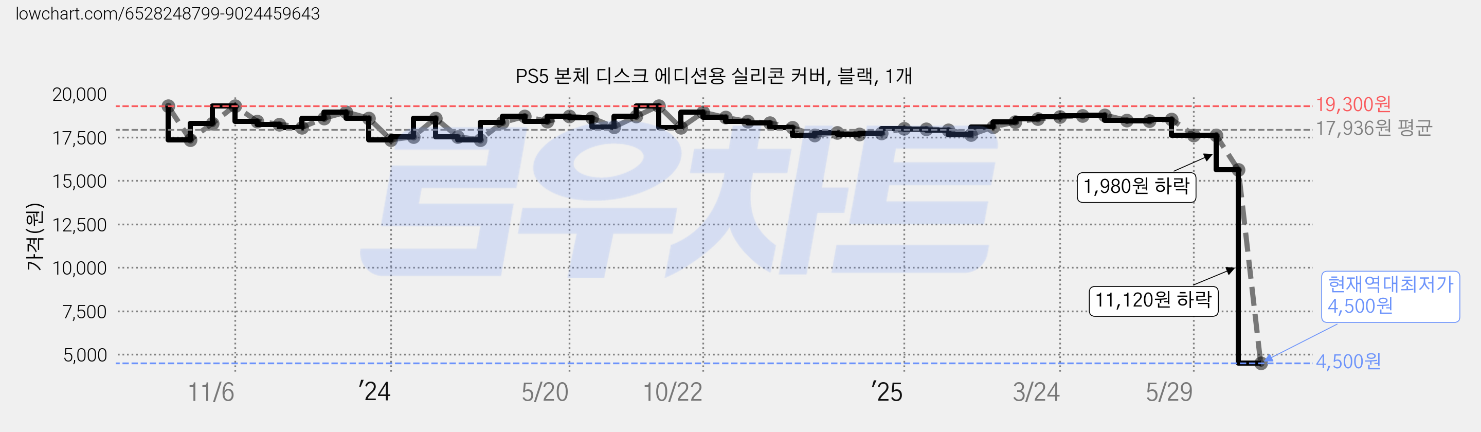 PS5 본체 디스크 에디션용 실리콘 커버, 블랙, 1개 가격 변동 차트, 현재가 4,500원, 역대최저가