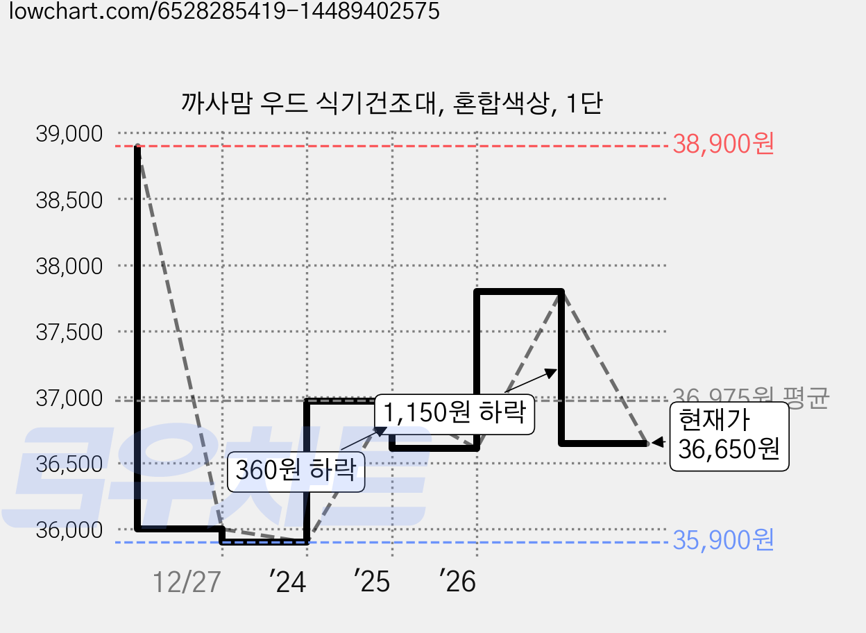 까사맘 우드 식기건조대, 혼합색상, 1단 가격 변동 차트, 현재가 36,650원, 관측 최저가 35,900원
