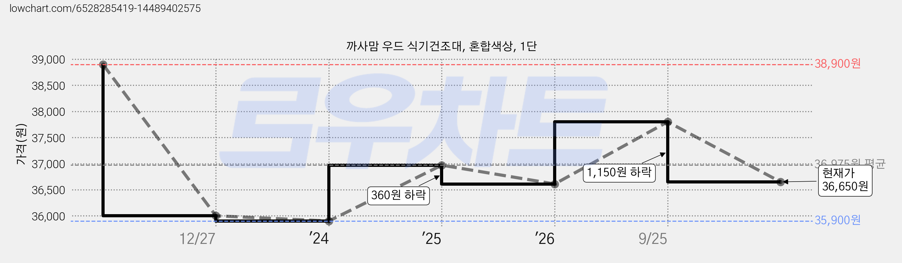 까사맘 우드 식기건조대, 혼합색상, 1단 가격 변동 차트, 현재가 36,650원, 관측 최저가 35,900원