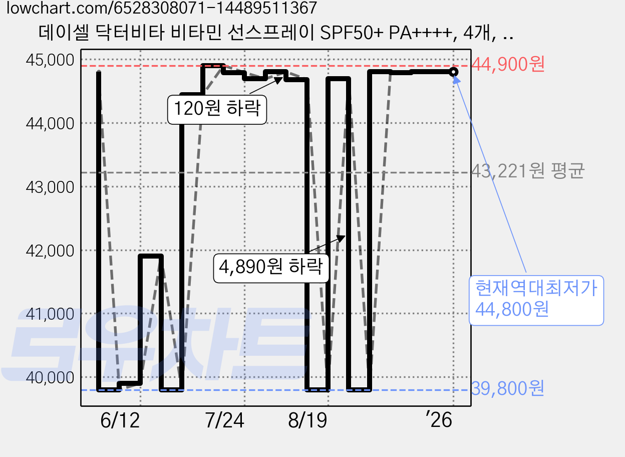 데이셀 닥터비타 비타민 선스프레이 SPF50+ PA++++, 4개, 150ml 가격 변동 차트, 현재가 44,800원, 역대최저가