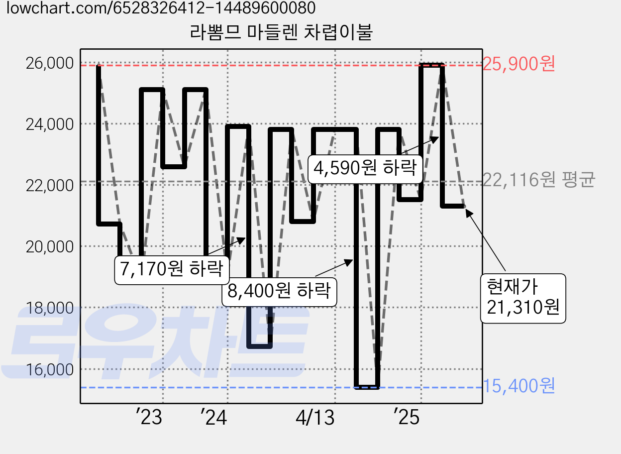 라뽐므 마들렌 차렵이불 가격 변동 차트, 현재가 21,310원, 관측 최저가 15,400원