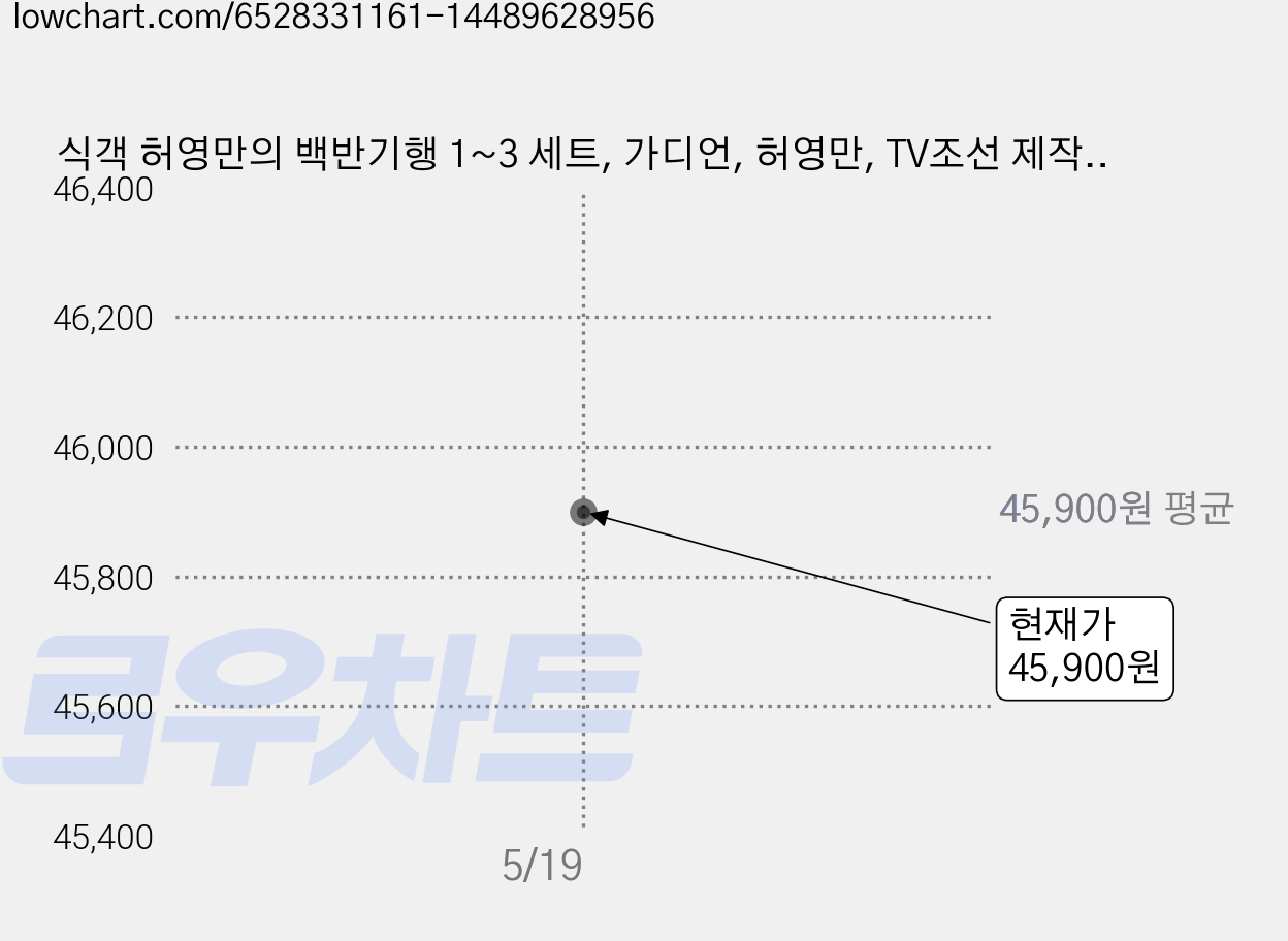 식객 허영만의 백반기행 1~3 세트, 가디언, 허영만, TV조선 제작팀 가격 변동 차트, 현재가 45,900원