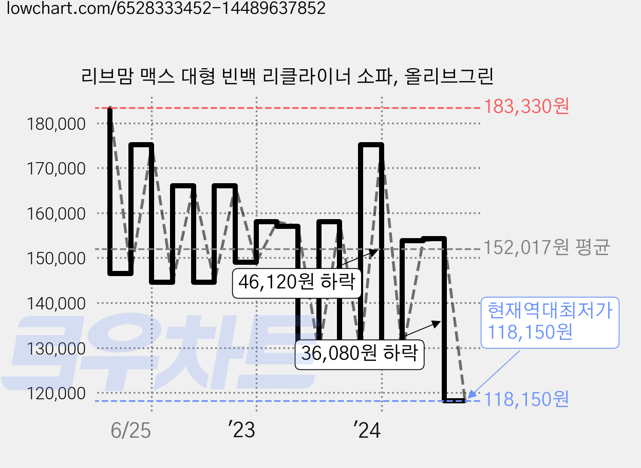 리브맘 맥스 대형 빈백 리클라이너 소파, 올리브그린 가격 변동 차트, 현재가 118,150원, 역대최저가