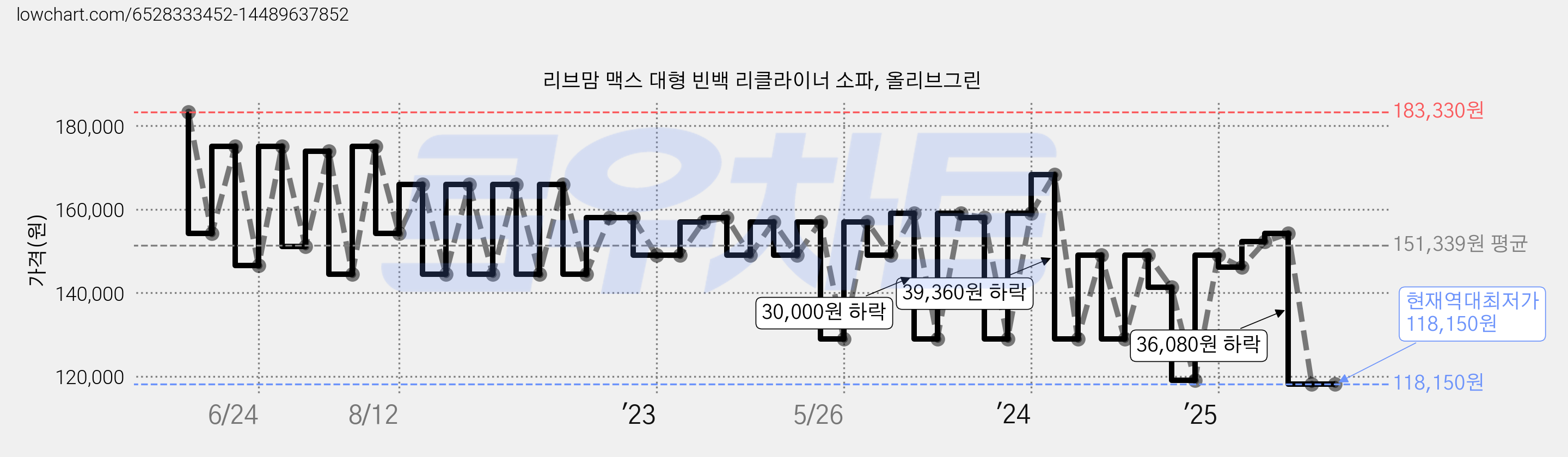 리브맘 맥스 대형 빈백 리클라이너 소파, 올리브그린 가격 변동 차트, 현재가 118,150원, 역대최저가