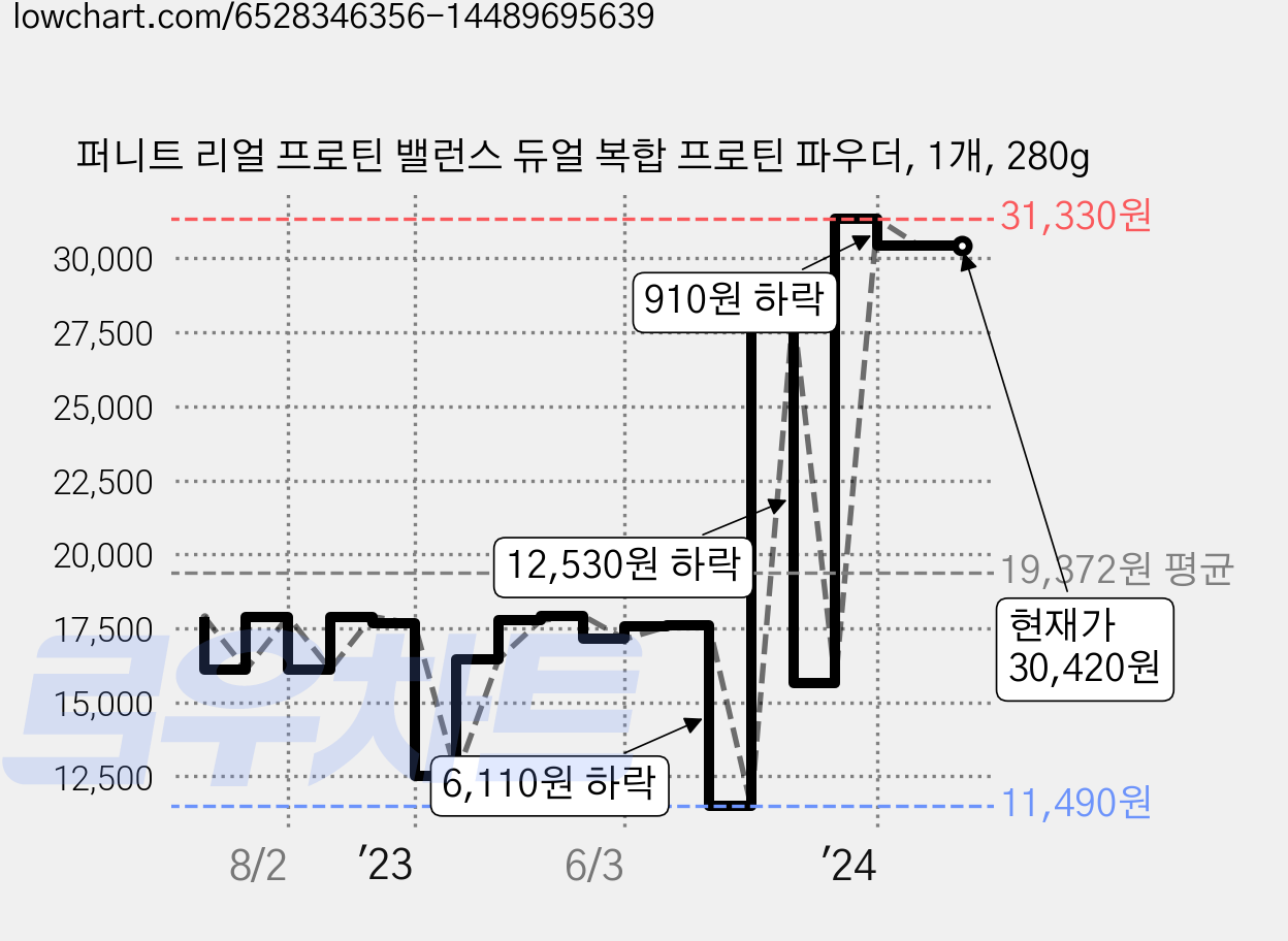 퍼니트 리얼 프로틴 밸런스 듀얼 복합 프로틴 파우더, 1개, 280g 가격 변동 차트, 현재가 30,420원, 역대최저가