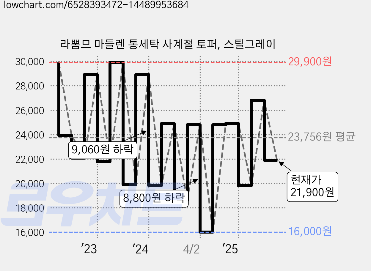 라뽐므 마들렌 통세탁 사계절 토퍼, 스틸그레이 가격 변동 차트, 현재가 21,900원, 관측 최저가 16,000원