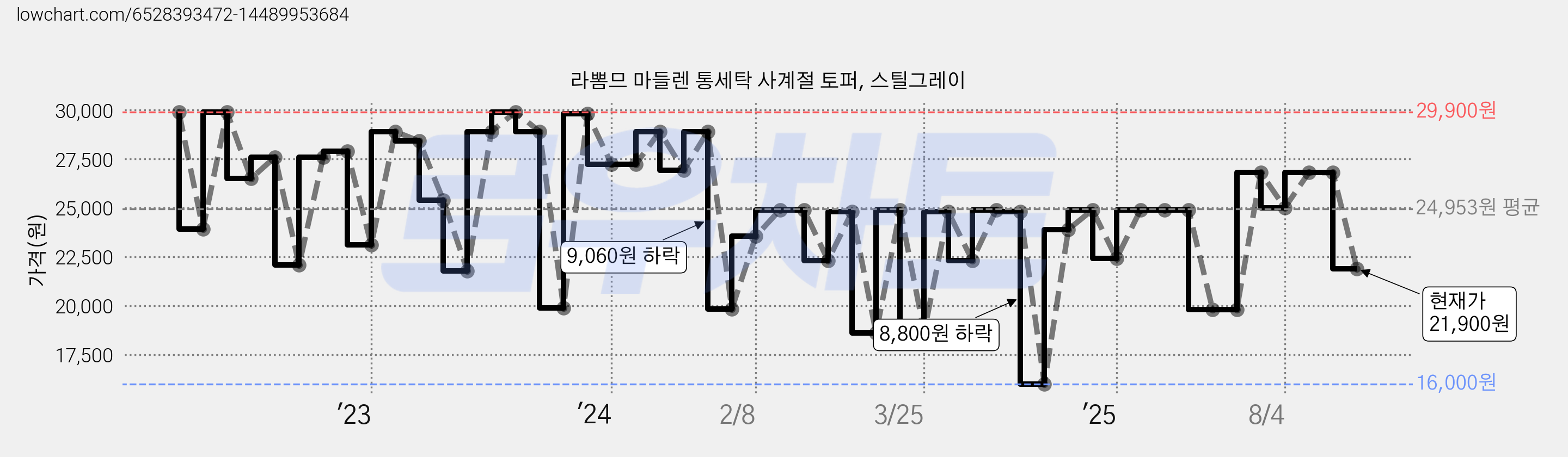 라뽐므 마들렌 통세탁 사계절 토퍼, 스틸그레이 가격 변동 차트, 현재가 21,900원, 관측 최저가 16,000원