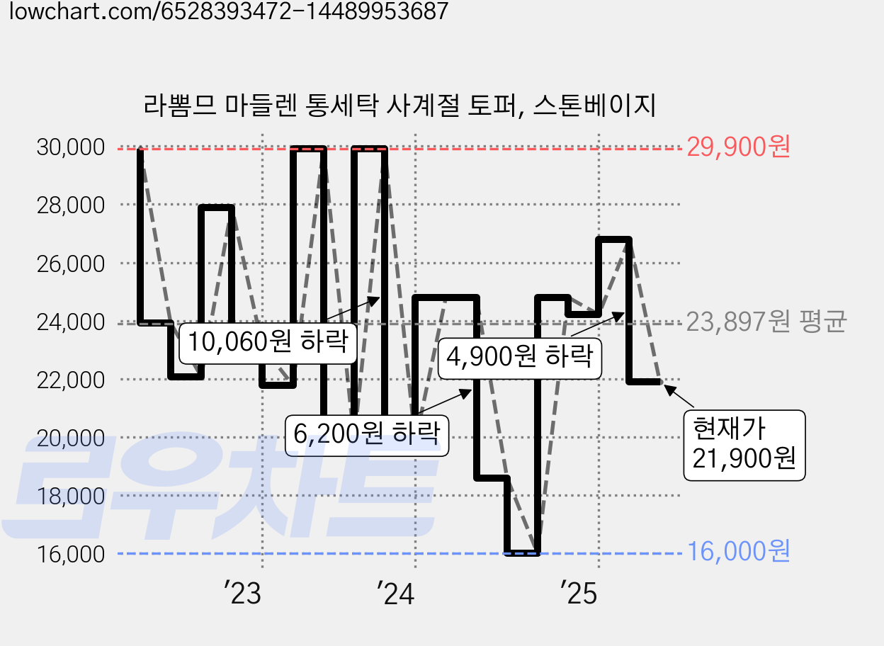 라뽐므 마들렌 통세탁 사계절 토퍼, 스톤베이지 가격 변동 차트, 현재가 21,900원, 관측 최저가 16,000원