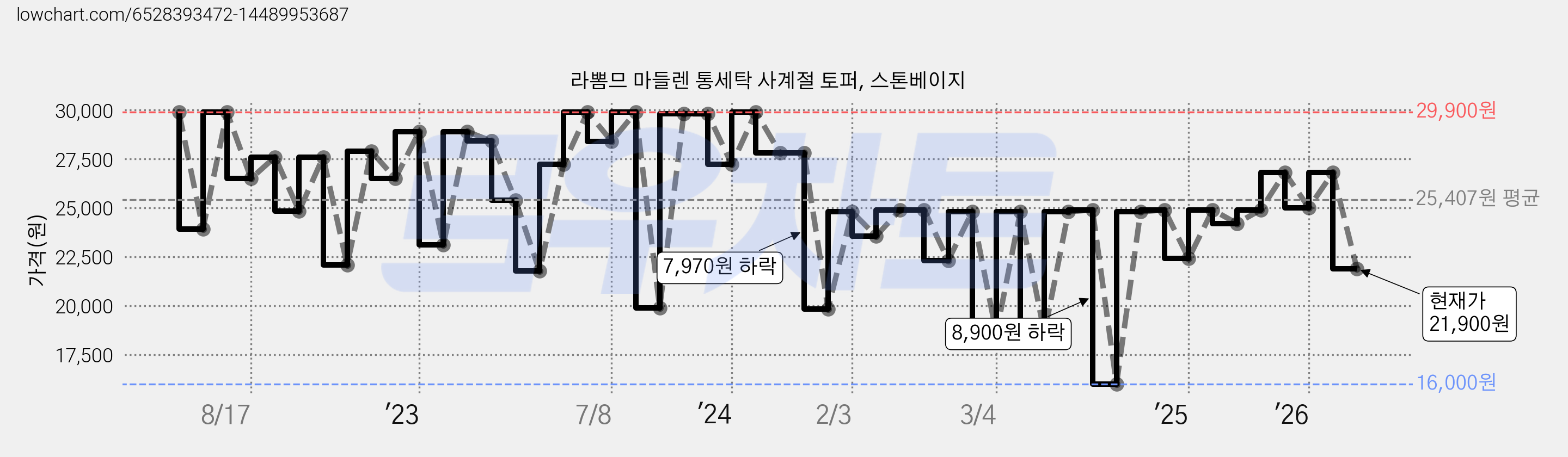 라뽐므 마들렌 통세탁 사계절 토퍼, 스톤베이지 가격 변동 차트, 현재가 21,900원, 관측 최저가 16,000원