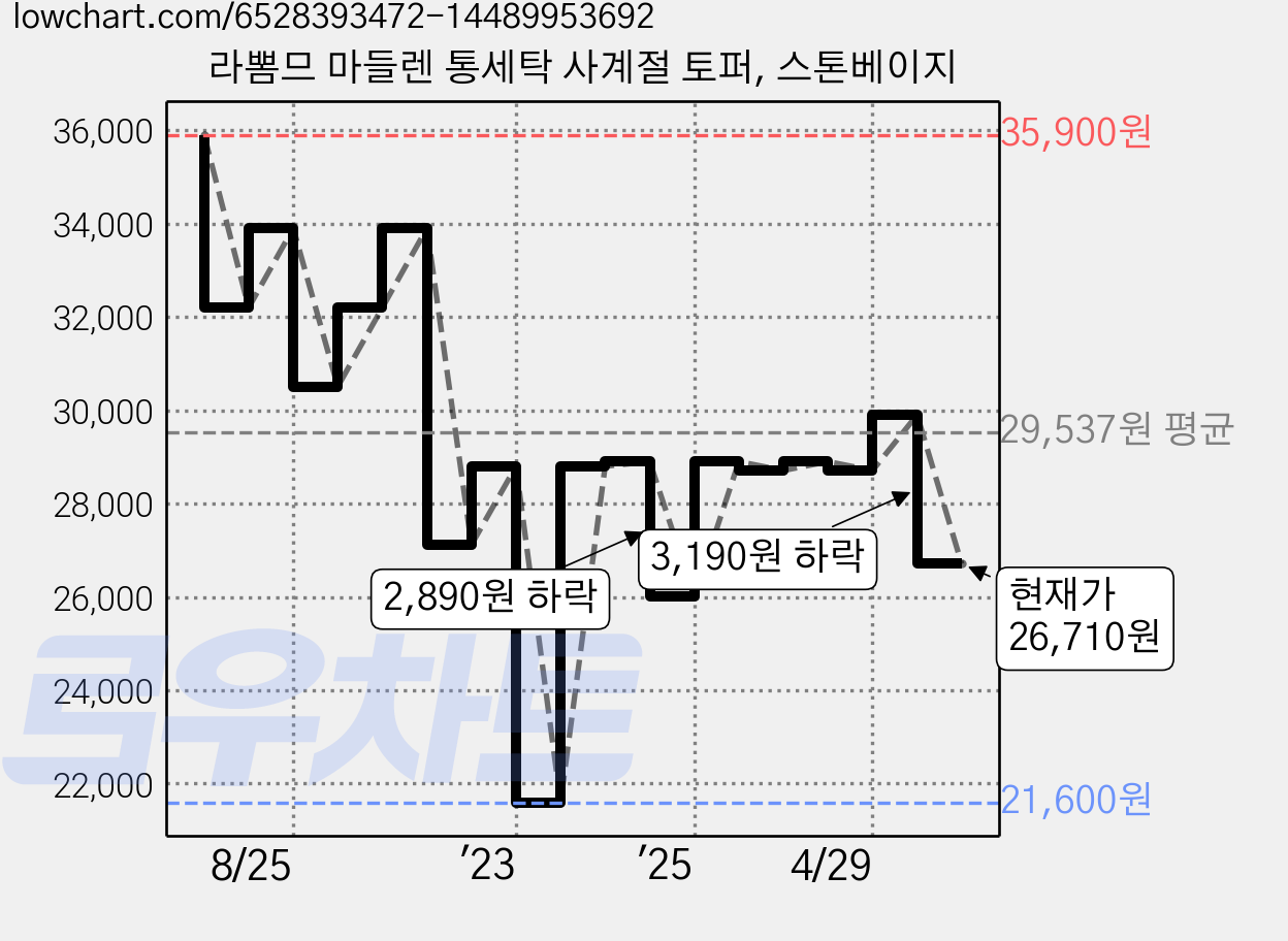 라뽐므 마들렌 통세탁 사계절 토퍼, 스톤베이지 가격 변동 차트, 현재가 26,710원, 관측 최저가 21,600원