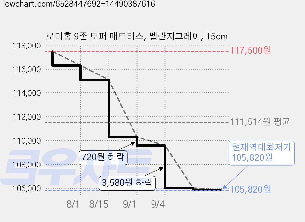 로미홈 9존 토퍼 매트리스, 멜란지그레이, 15cm 가격 변동 차트, 현재가 105,820원, 역대최저가