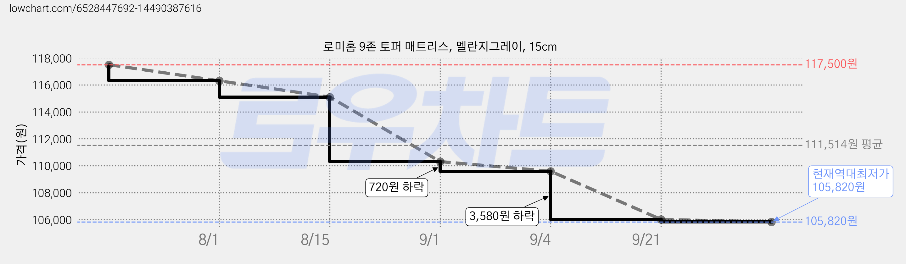 로미홈 9존 토퍼 매트리스, 멜란지그레이, 15cm 가격 변동 차트, 현재가 105,820원, 역대최저가