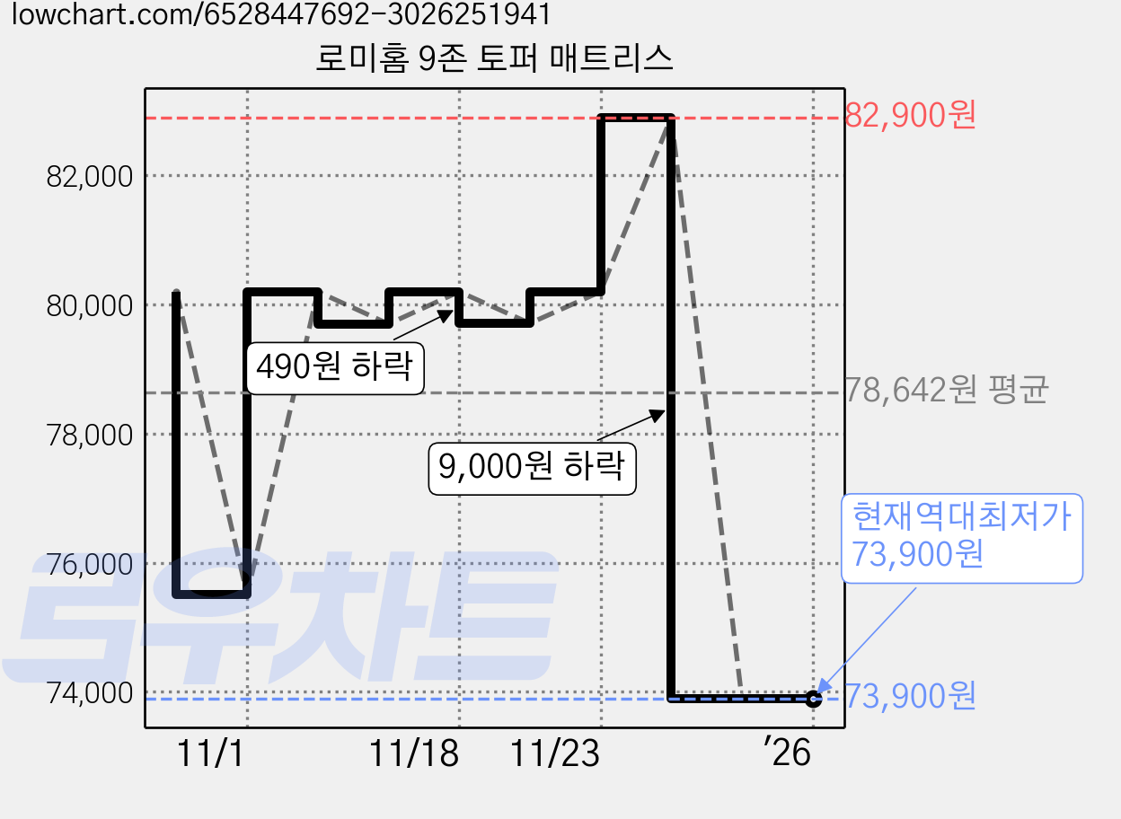 로미홈 9존 토퍼 매트리스 가격 변동 차트, 현재가 73,900원, 역대최저가