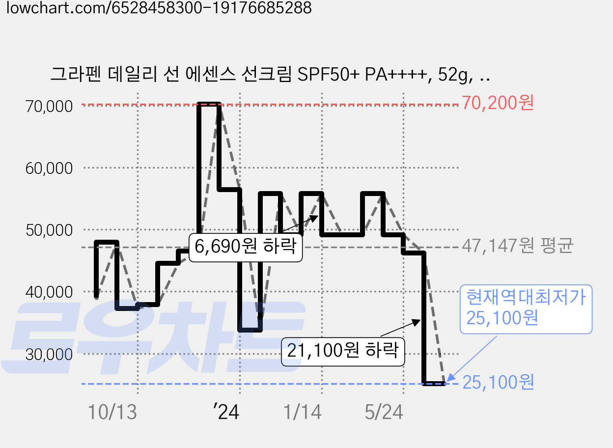 그라펜 데일리 선 에센스 선크림 SPF50+ PA++++, 52g, 3개 가격 변동 차트, 현재가 25,100원, 역대최저가