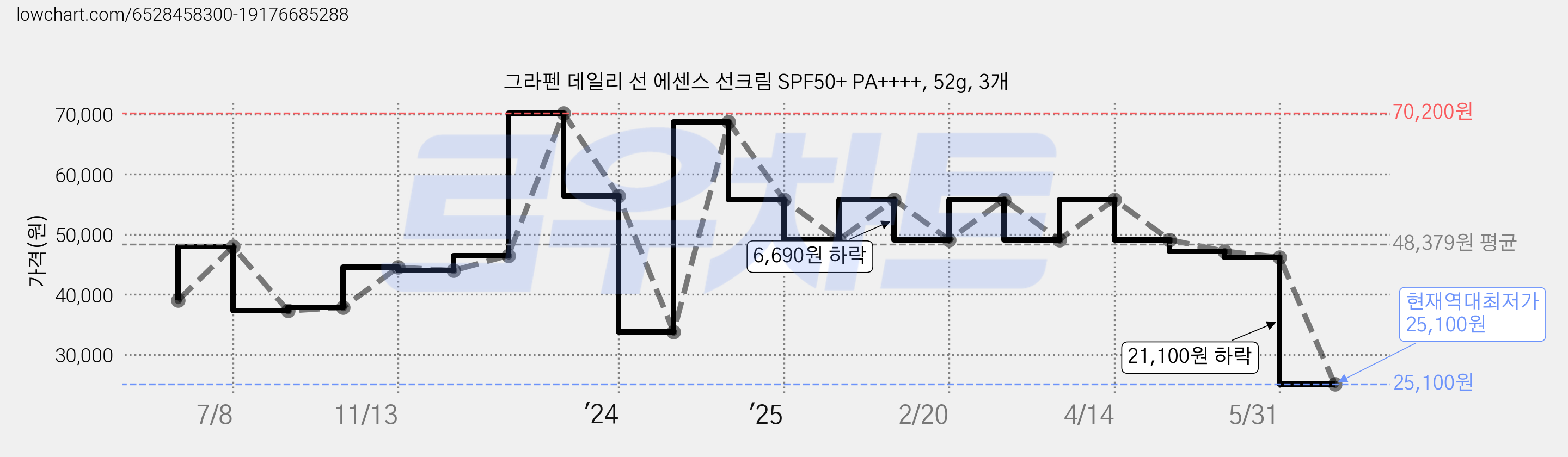 그라펜 데일리 선 에센스 선크림 SPF50+ PA++++, 52g, 3개 가격 변동 차트, 현재가 25,100원, 역대최저가