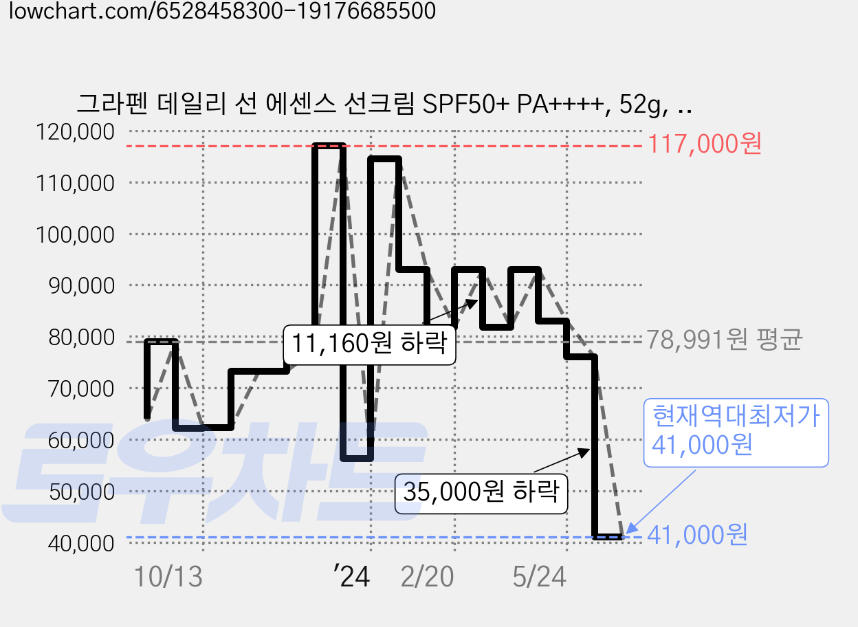 그라펜 데일리 선 에센스 선크림 SPF50+ PA++++, 52g, 5개 가격 변동 차트, 현재가 41,000원, 역대최저가