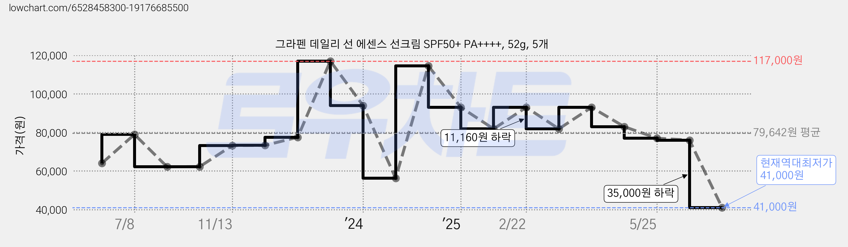 그라펜 데일리 선 에센스 선크림 SPF50+ PA++++, 52g, 5개 가격 변동 차트, 현재가 41,000원, 역대최저가