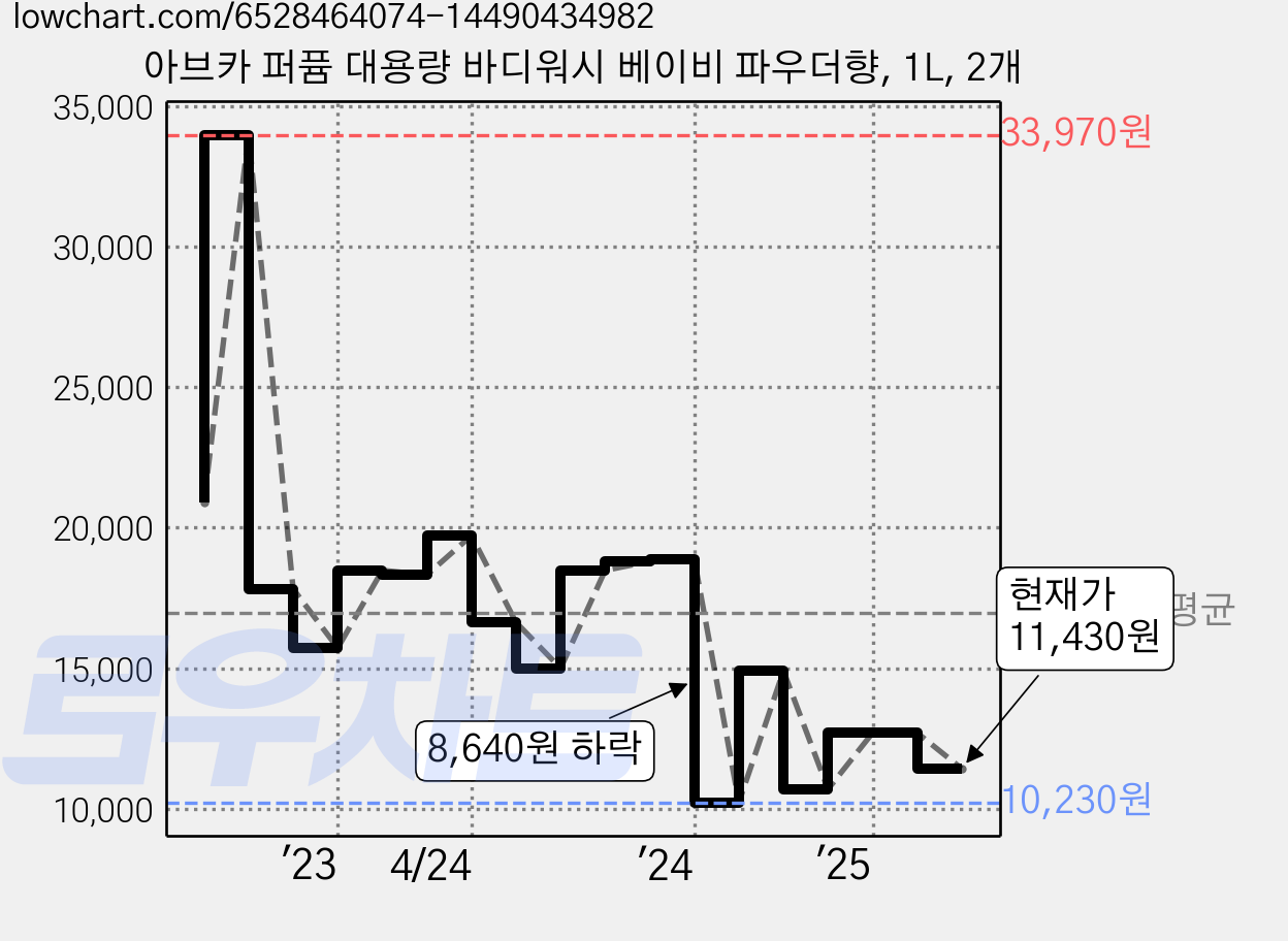 아브카 퍼퓸 대용량 바디워시 베이비 파우더향, 1L, 2개 가격 변동 차트, 현재가 11,430원, 관측 최저가 9,800원