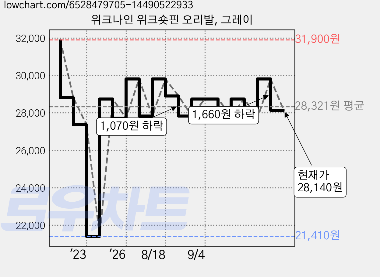 위크나인 위크숏핀 오리발, 그레이 가격 변동 차트, 현재가 28,140원, 관측 최저가 21,410원