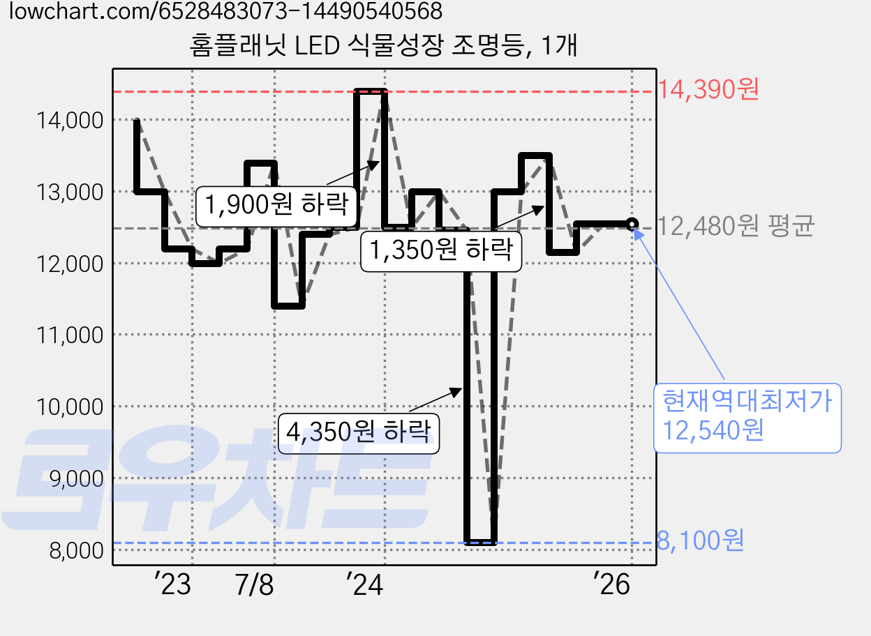 홈플래닛 LED 식물성장 조명등, 1개 가격 변동 차트, 현재가 12,540원, 역대최저가