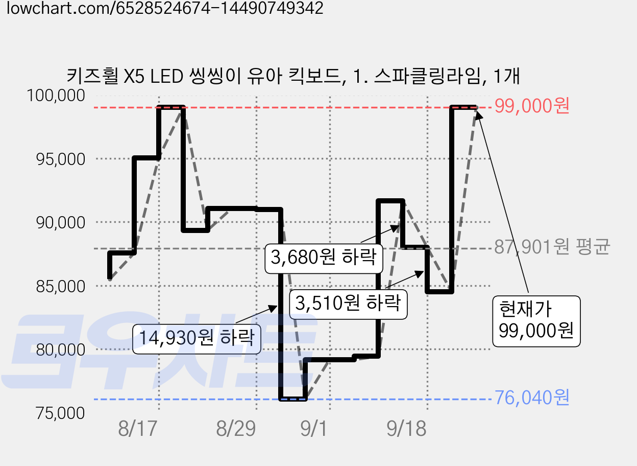 키즈휠 X5 LED 씽씽이 유아 킥보드, 1. 스파클링라임, 1개 가격 변동 차트, 현재가 99,000원, 관측 최저가 76,040원