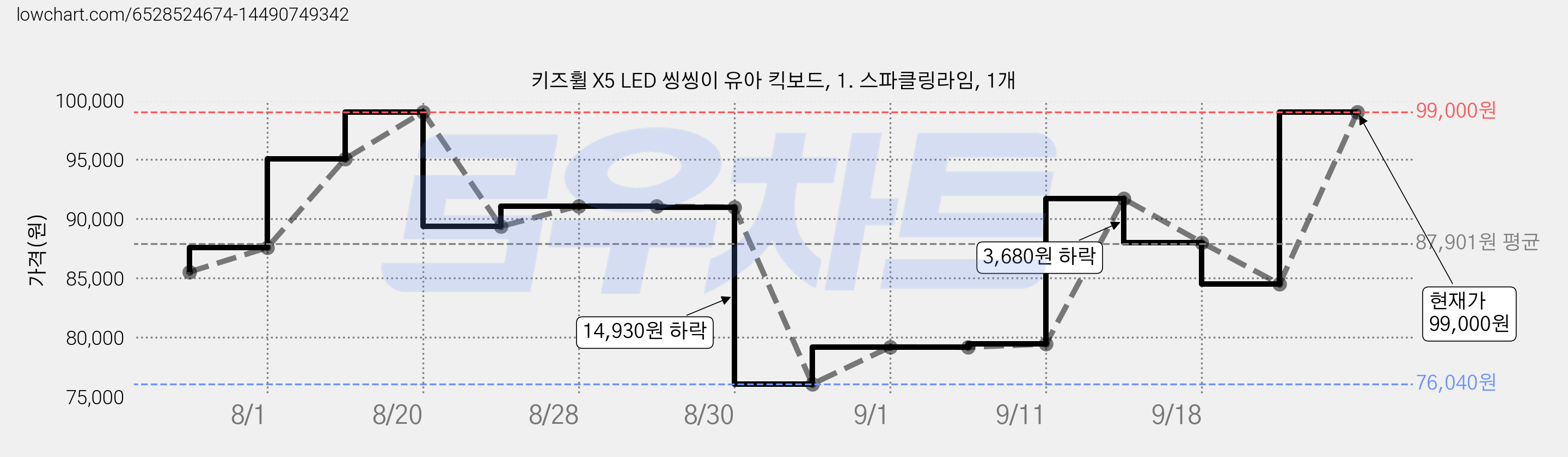 키즈휠 X5 LED 씽씽이 유아 킥보드, 1. 스파클링라임, 1개 가격 변동 차트, 현재가 99,000원, 관측 최저가 76,040원