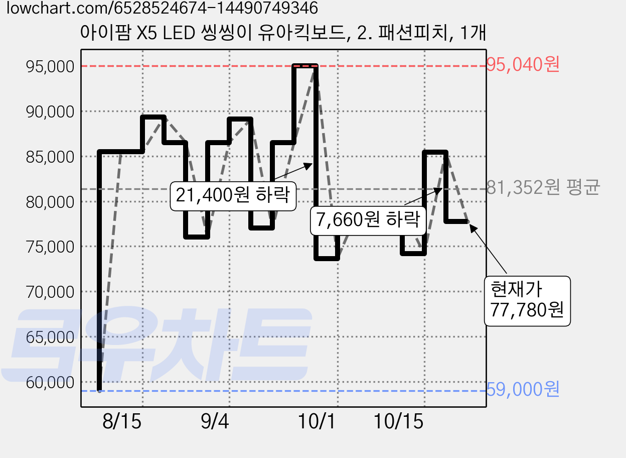 아이팜 X5 LED 씽씽이 유아킥보드, 2. 패션피치, 1개 가격 변동 차트, 현재가 77,780원, 관측 최저가 59,000원